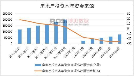 2022年上半年中國房地產投資本年資金來源月度統計