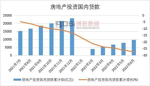 2022年上半年中國房地產(chǎn)投資國內(nèi)貸款月度統(tǒng)計