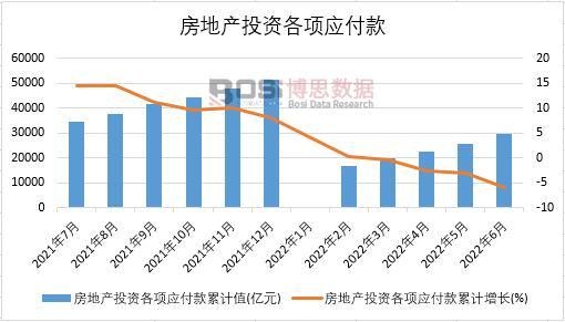 2022年上半年中國房地產(chǎn)投資各項(xiàng)應(yīng)付款月度統(tǒng)計(jì)