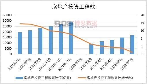 2022年上半年中國房地產投資工程款月度統計