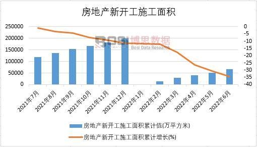 2022年上半年中國房地產新開工施工面積月度統計
