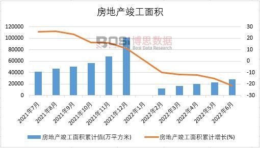 2022年上半年中國房地產竣工面積月度統計