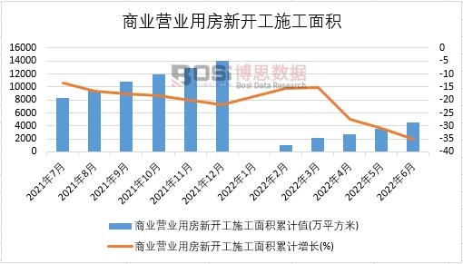 2022年上半年中國商業營業用房新開工施工面積月度統計