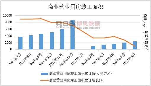 2022年上半年中國商業(yè)營業(yè)用房竣工面積月度統(tǒng)計(jì)