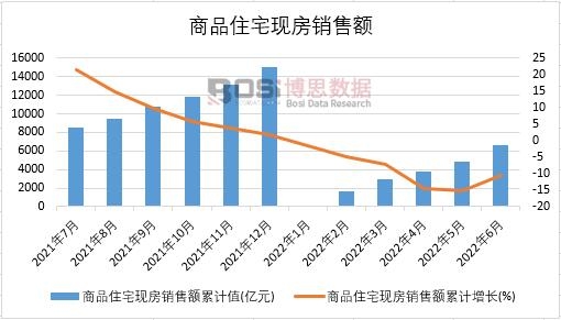 2022年上半年中國商品住宅現房銷售額月度統計