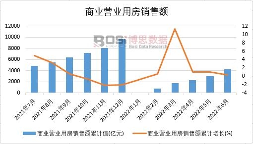 2022年上半年中國商業營業用房銷售額月度統計