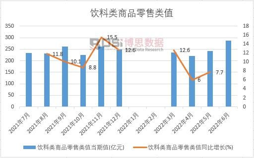 2022年上半年中國飲料類商品零售類值月度統(tǒng)計(jì)