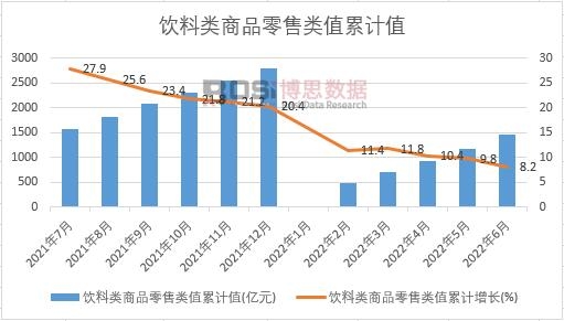 飲料類商品零售類值累計(jì)