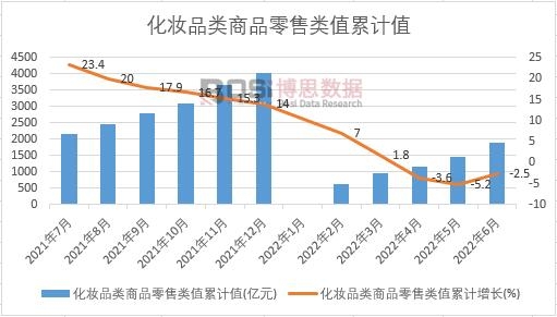 化妝品類商品零售類值累計