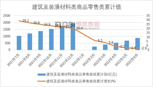 2022年上半年中國建筑及裝潢材料類商品零售類月度統計