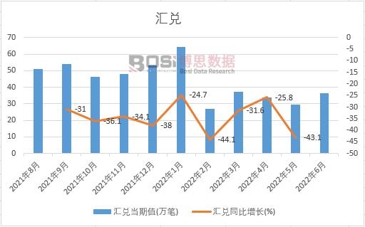 2022年上半年中國匯兌月度統計