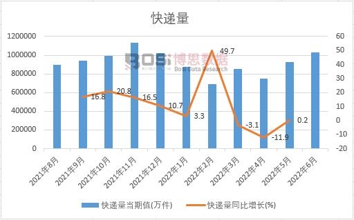 2022年上半年中國快遞量月度統(tǒng)計