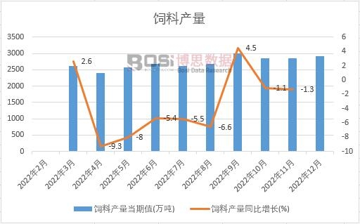 2022年中國飼料產量月度統計