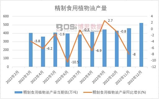 2022年中國精制食用植物油產量月度統計