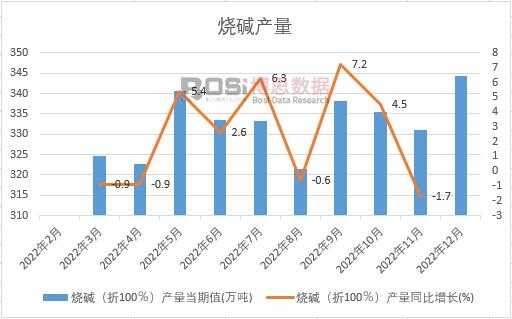 2022年中國燒堿產量月度統計