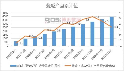 燒堿(折100%)產量累計
