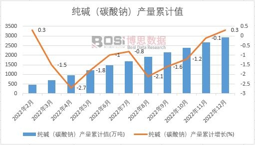 純堿(碳酸鈉)產(chǎn)量累計(jì)