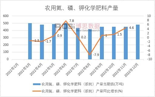 2022年中國(guó)農(nóng)用氮、磷、鉀化學(xué)肥料產(chǎn)量月度統(tǒng)計(jì)