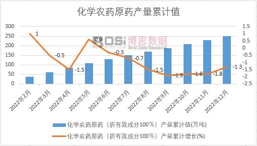 化學農藥原藥(折有效成分100%)產量累計