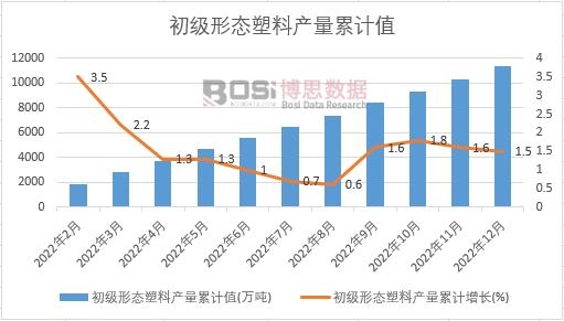 初級形態塑料產量累計