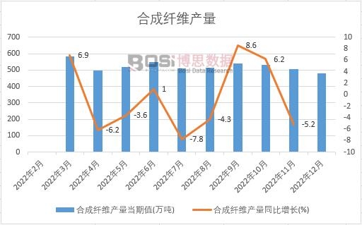 2022年中國合成纖維產(chǎn)量月度統(tǒng)計(jì)