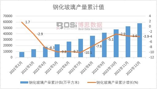 鋼化玻璃產量累計