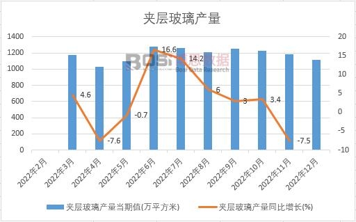 2022年中國(guó)夾層玻璃產(chǎn)量月度統(tǒng)計(jì)