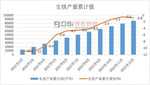 生鐵產(chǎn)量累計(jì)