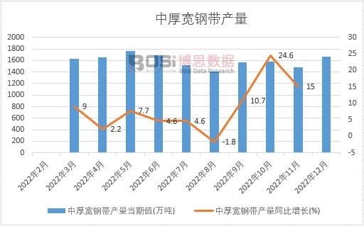 2022年中國中厚寬鋼帶產(chǎn)量月度統(tǒng)計(jì)