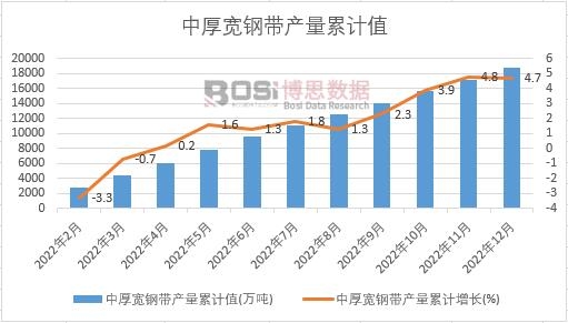 中厚寬鋼帶產(chǎn)量累計(jì)