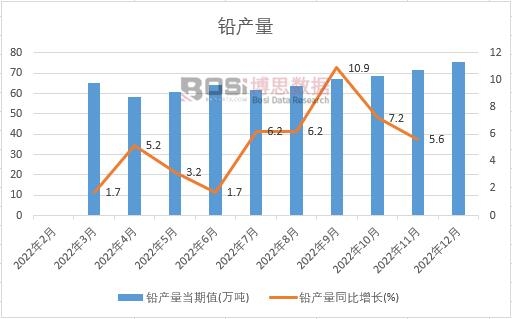 2022年中國鉛產量月度統計