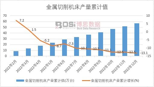 金屬切削機床產量累計