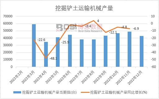 2022年中國挖掘鏟土運輸機械產量月度統計