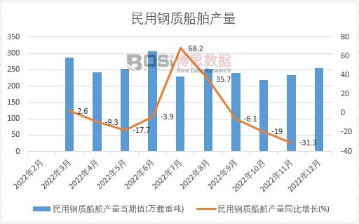 2022年中國民用鋼質船舶產量月度統計