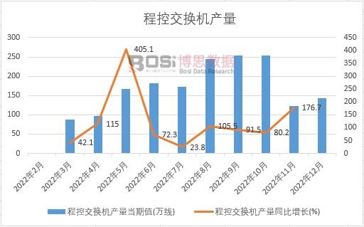 2022年中國程控交換機(jī)產(chǎn)量月度統(tǒng)計(jì)