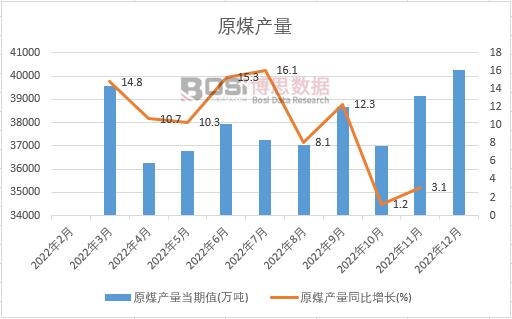 2022���Ї�ԭú�a���¶ȽyӋ