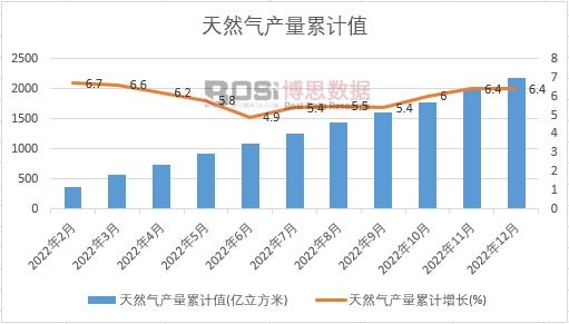 天然氣產量累計