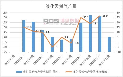 2022���Ї�Һ����Ȼ��a(ch��n)���¶Ƚy(t��ng)Ӌ