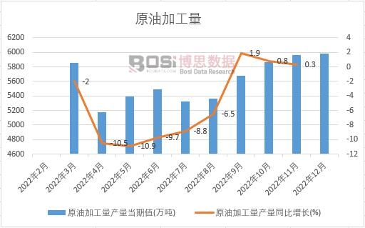 2022���Ї�ԭ�ͼӹ����¶Ƚy(t��ng)Ӌ(j��)