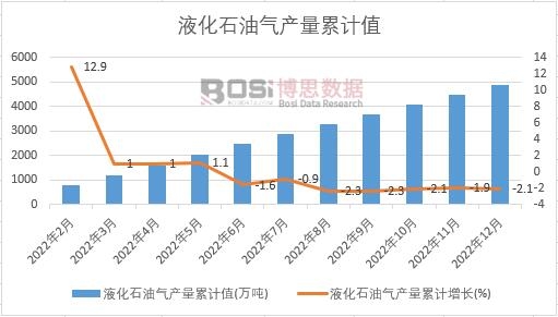 液化石油氣產量累計