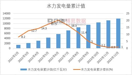 水力發電量累計