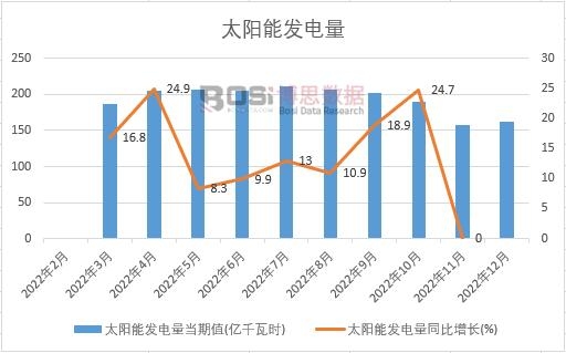 2022���Ї�̫��ܰl(f��)����¶Ƚy(t��ng)Ӌ