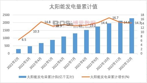 太陽能發電量累計