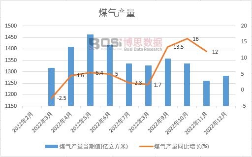 2022���Ї�(gu��)ú��a(ch��n)���¶Ƚy(t��ng)Ӌ(j��)
