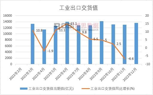 2022年中國工業(yè)出口交貨值月度統(tǒng)計(jì)