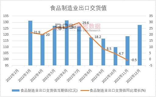 2022年中國食品制造業(yè)出口交貨值月度統(tǒng)計