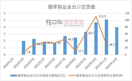 2022年中國煙草制品業(yè)出口交貨值月度統(tǒng)計