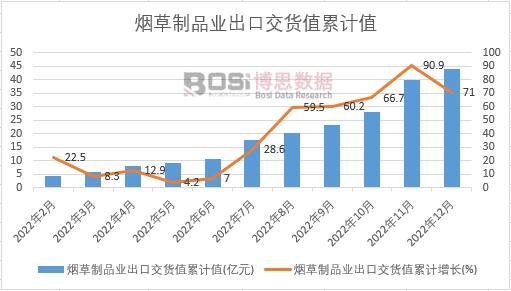 煙草制品業(yè)出口交貨值累計