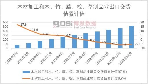 木材加工和木、竹、藤、棕、草制品業(yè)出口交貨值累計