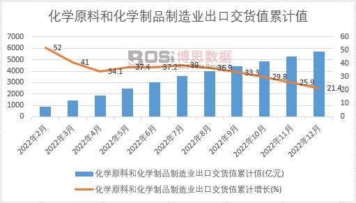 化學原料和化學制品制造業出口交貨值累計